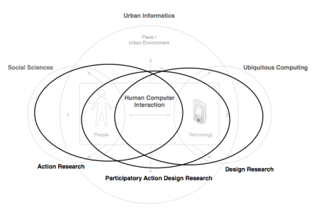 Participatory Action Design Research incorporates technological innovation with methods to shape design according to the socio-cultural context.