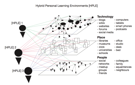 Hybrid Personal Learning Environments are personal selections of networks across different technologies, places and people